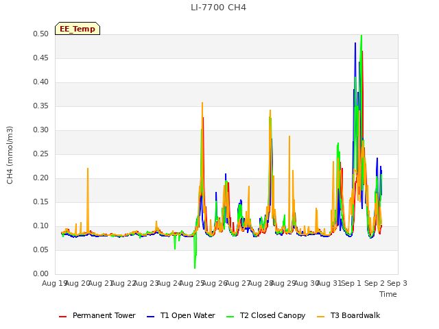 plot of LI-7700 CH4