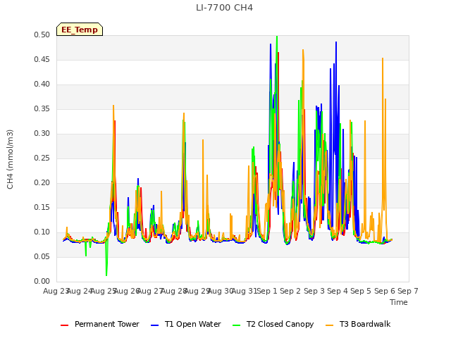 plot of LI-7700 CH4