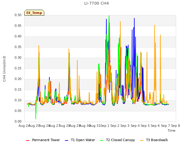 plot of LI-7700 CH4