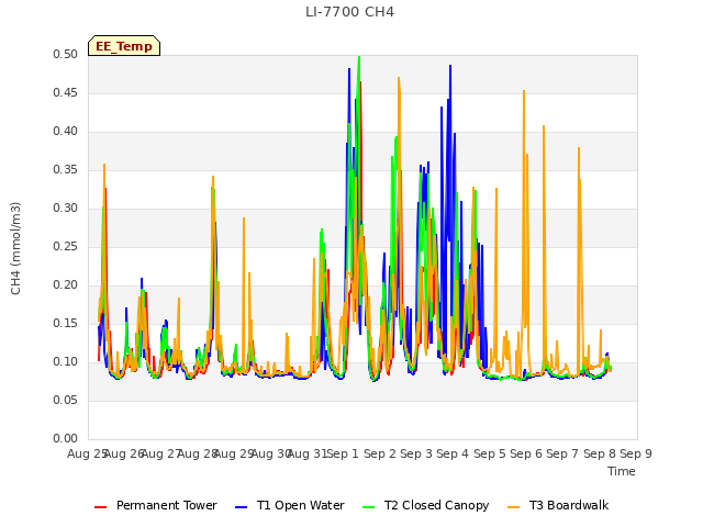 plot of LI-7700 CH4