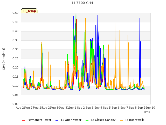 plot of LI-7700 CH4