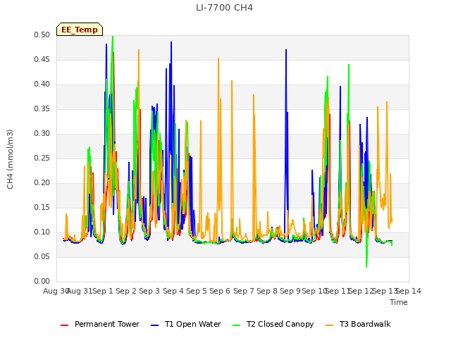 plot of LI-7700 CH4