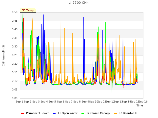 plot of LI-7700 CH4