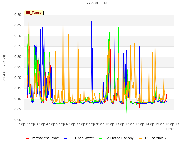 plot of LI-7700 CH4