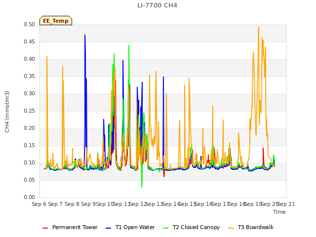 plot of LI-7700 CH4