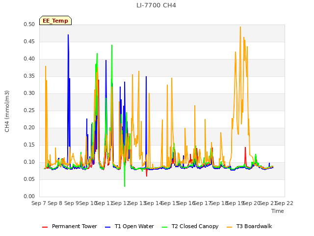 plot of LI-7700 CH4