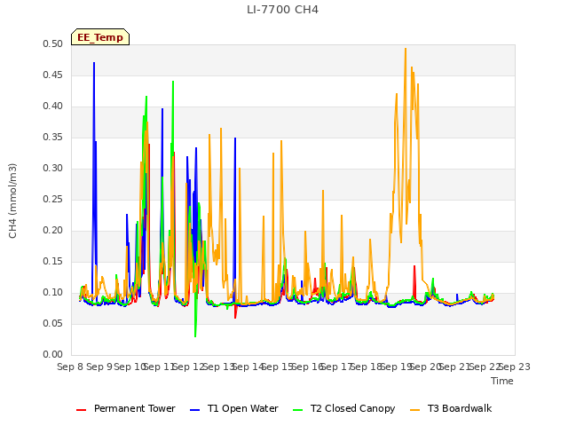 plot of LI-7700 CH4