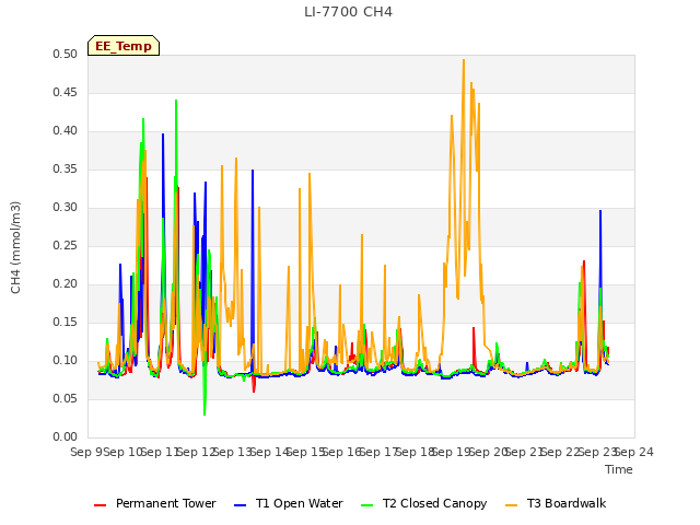 plot of LI-7700 CH4