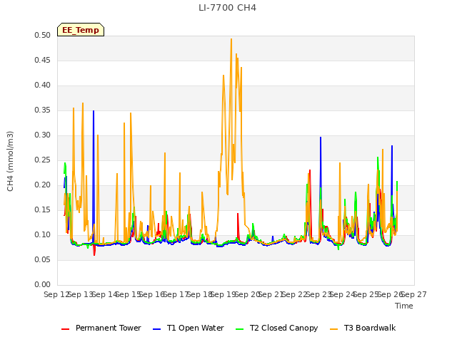 plot of LI-7700 CH4