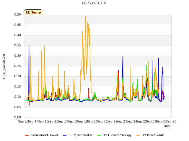 plot of LI-7700 CH4