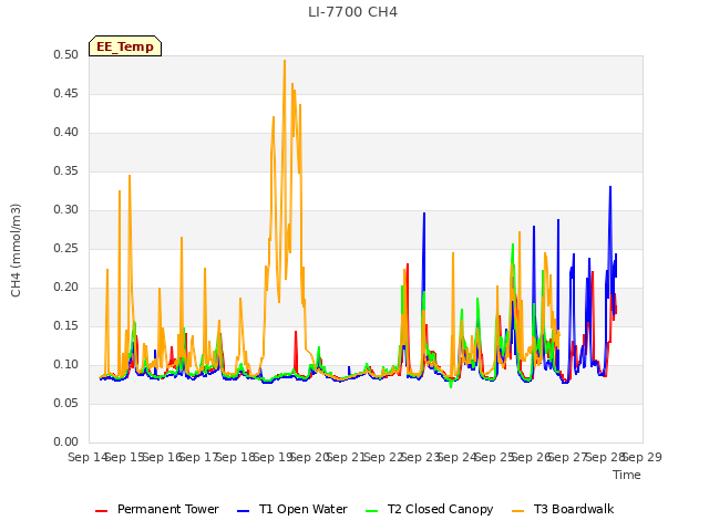 plot of LI-7700 CH4