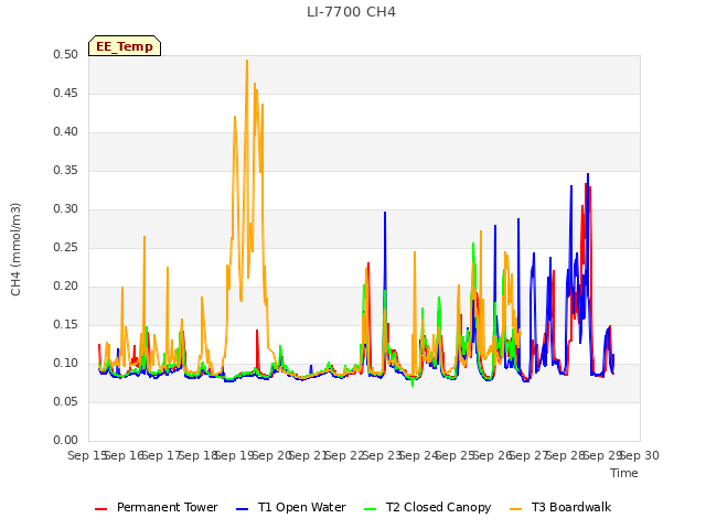 plot of LI-7700 CH4