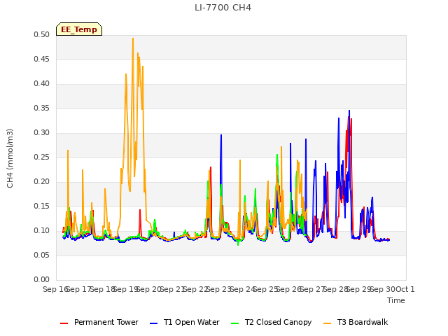 plot of LI-7700 CH4