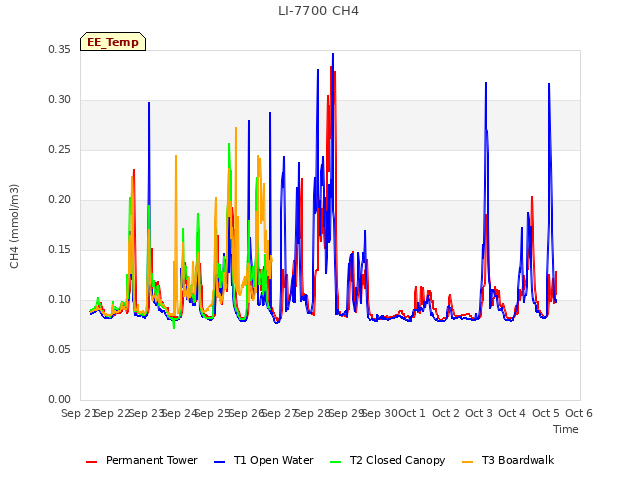 plot of LI-7700 CH4