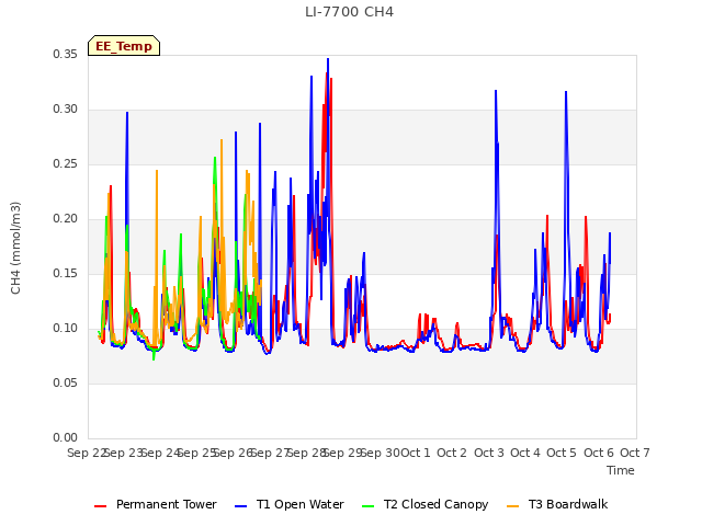 plot of LI-7700 CH4