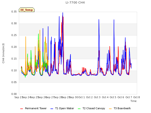 plot of LI-7700 CH4