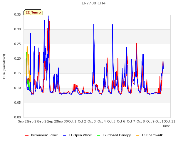 plot of LI-7700 CH4