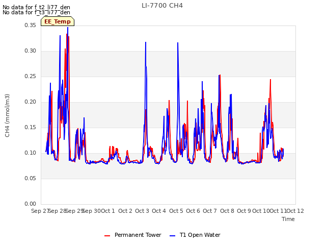 plot of LI-7700 CH4