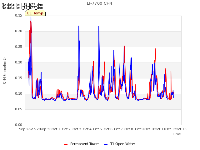 plot of LI-7700 CH4