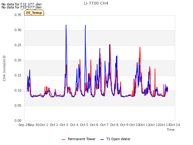 plot of LI-7700 CH4