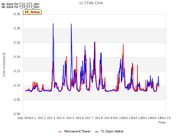 plot of LI-7700 CH4