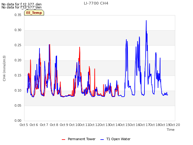 plot of LI-7700 CH4