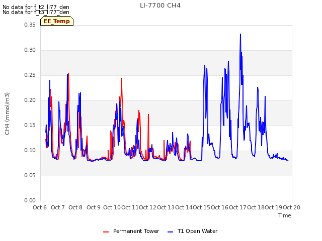 plot of LI-7700 CH4