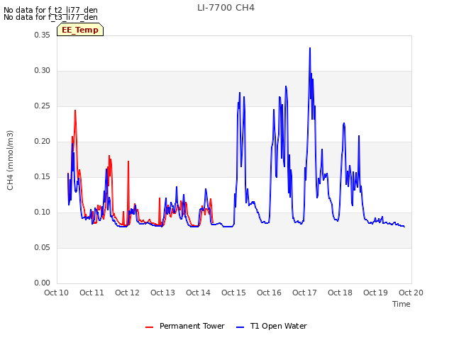 plot of LI-7700 CH4