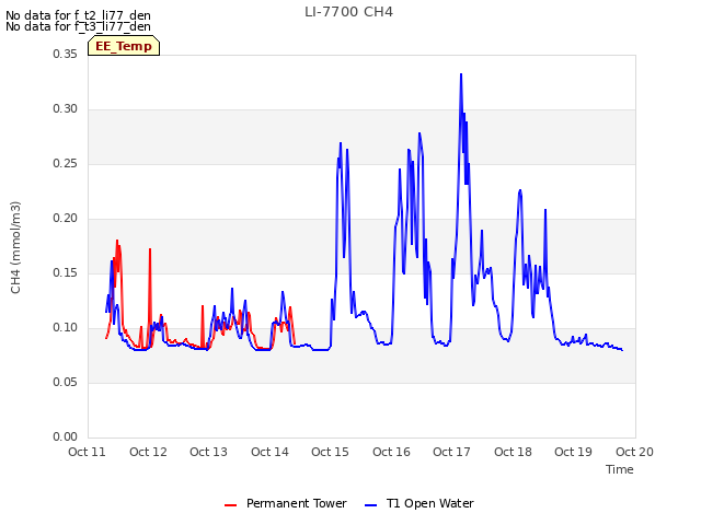 plot of LI-7700 CH4