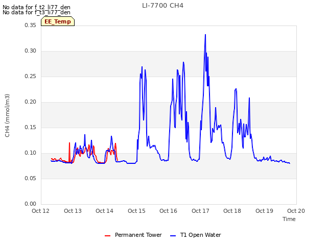 plot of LI-7700 CH4