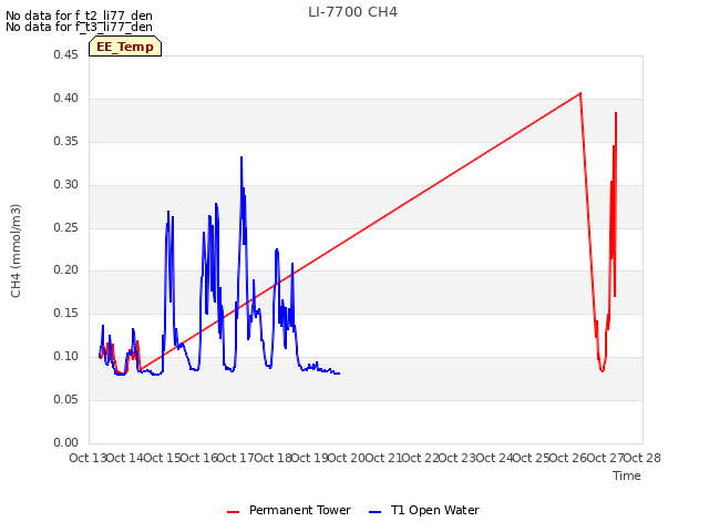 plot of LI-7700 CH4