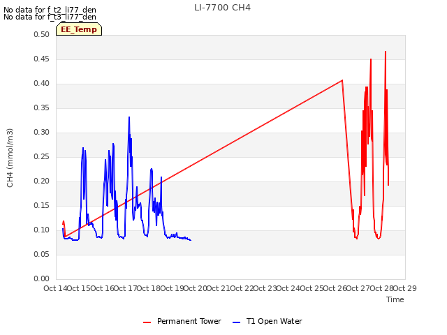 plot of LI-7700 CH4