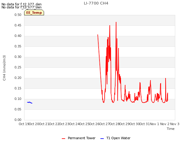 plot of LI-7700 CH4