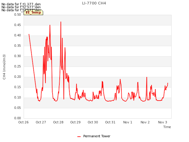 plot of LI-7700 CH4