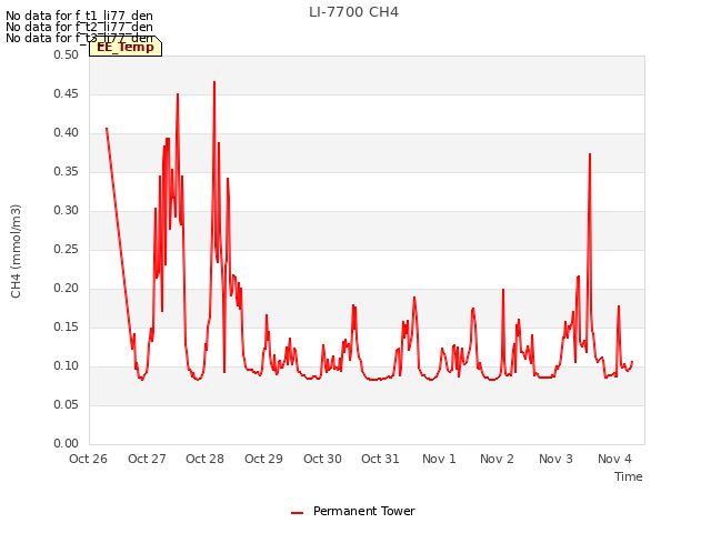 plot of LI-7700 CH4