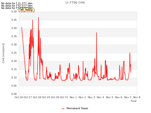 plot of LI-7700 CH4