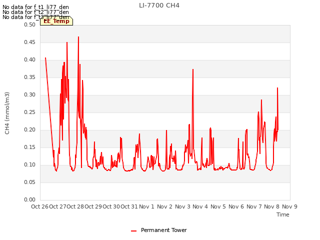 plot of LI-7700 CH4