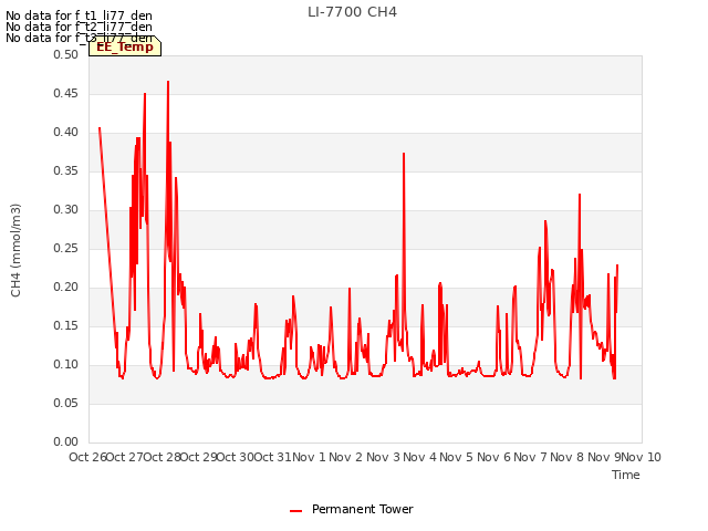 plot of LI-7700 CH4