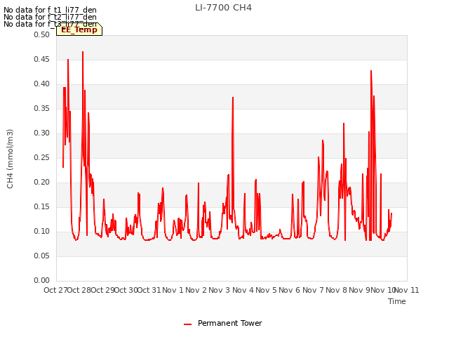 plot of LI-7700 CH4