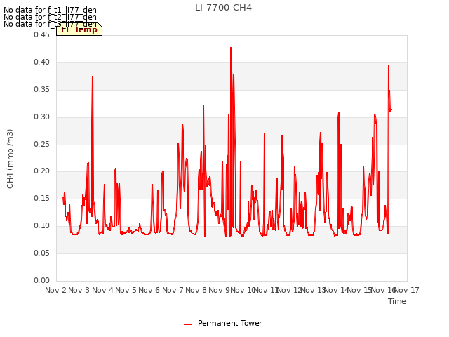 plot of LI-7700 CH4