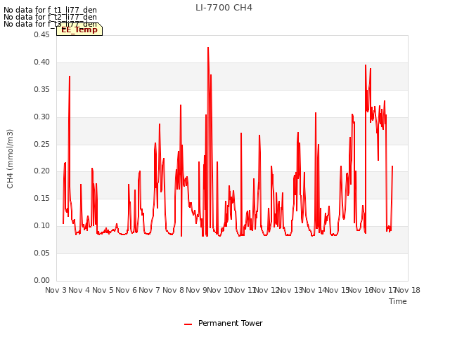 plot of LI-7700 CH4