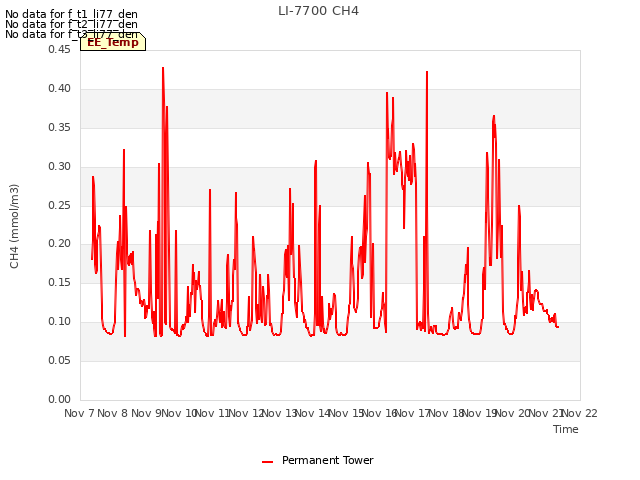 plot of LI-7700 CH4