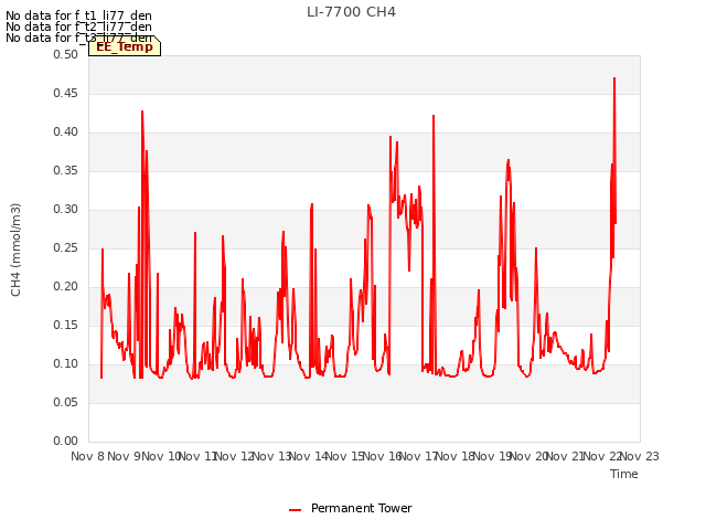 plot of LI-7700 CH4