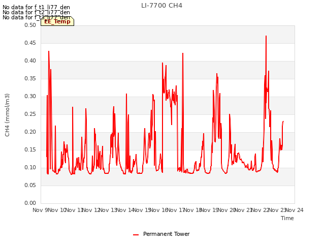 plot of LI-7700 CH4