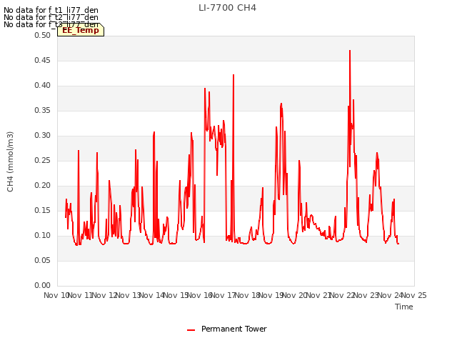 plot of LI-7700 CH4