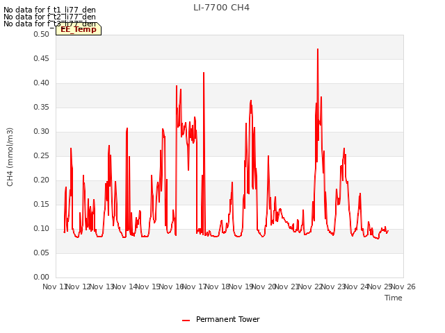 plot of LI-7700 CH4