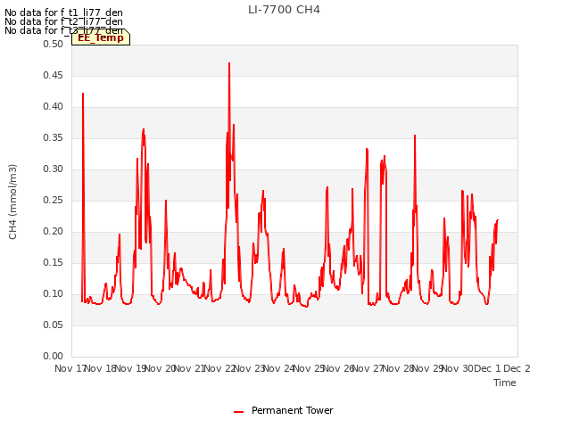 plot of LI-7700 CH4