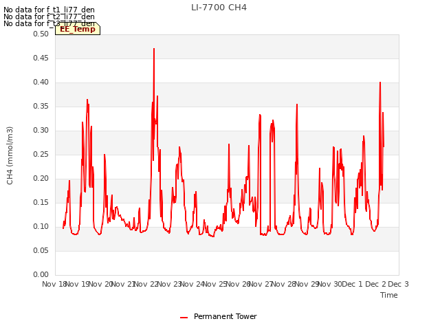 plot of LI-7700 CH4