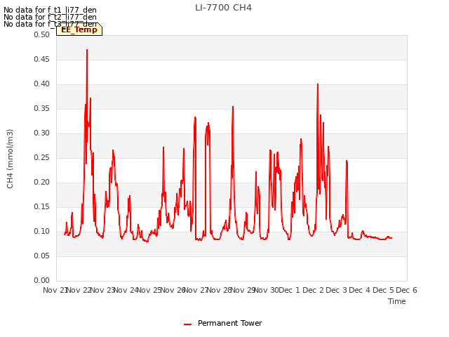 plot of LI-7700 CH4