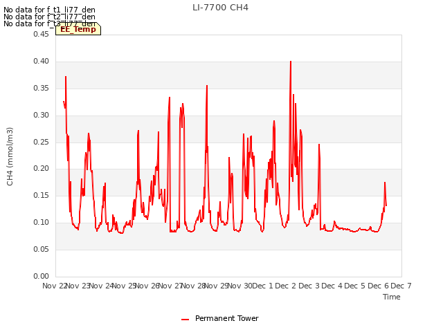 plot of LI-7700 CH4